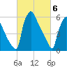 Burlington tide chart for Wednesday, March 6, 2024