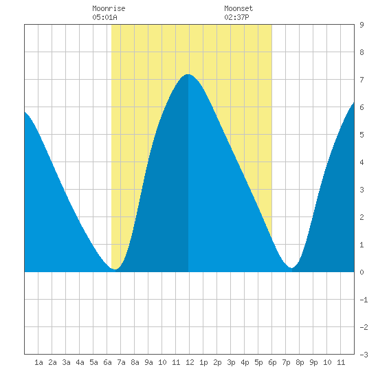 Burlington tide chart for Thursday, March 7, 2024