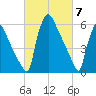 Burlington tide chart for Thursday, March 7, 2024