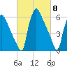 Burlington tide chart for Friday, March 8, 2024