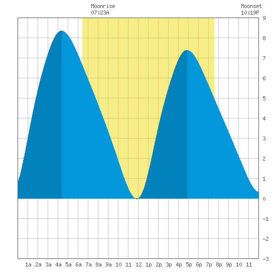 Burlington tide chart for Wednesday, April 10, 2024