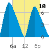 Burlington tide chart for Wednesday, April 10, 2024
