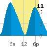 Burlington tide chart for Thursday, April 11, 2024