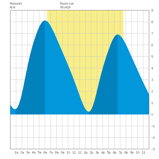 Burlington tide chart for Friday, April 12, 2024
