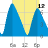 Burlington tide chart for Friday, April 12, 2024