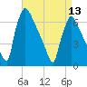 Burlington tide chart for Saturday, April 13, 2024