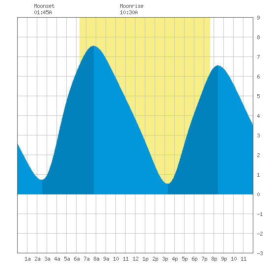 Burlington tide chart for Sunday, April 14, 2024