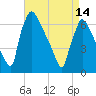 Burlington tide chart for Sunday, April 14, 2024