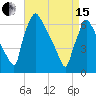 Burlington tide chart for Monday, April 15, 2024