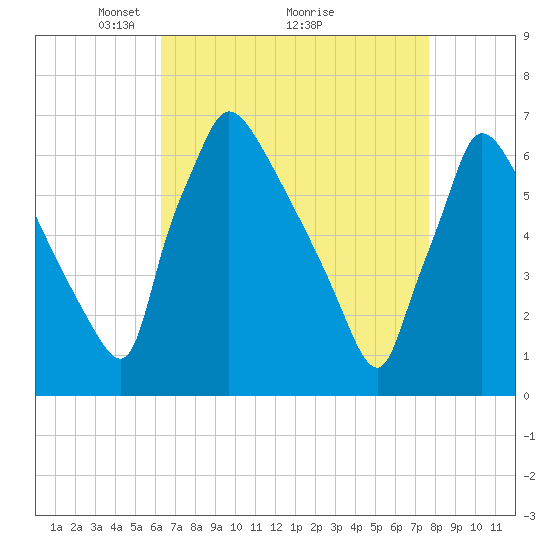 Burlington tide chart for Tuesday, April 16, 2024
