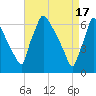 Burlington tide chart for Wednesday, April 17, 2024