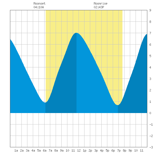 Burlington tide chart for Thursday, April 18, 2024