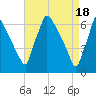 Burlington tide chart for Thursday, April 18, 2024