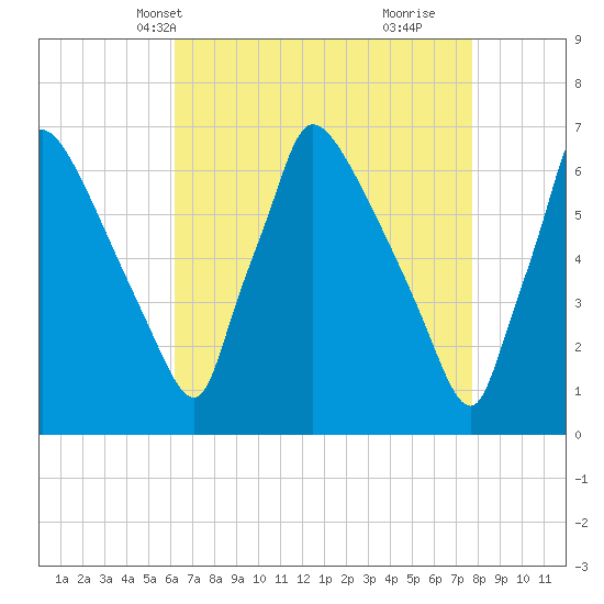 Burlington tide chart for Friday, April 19, 2024