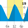 Burlington tide chart for Friday, April 19, 2024