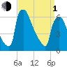 Burlington tide chart for Monday, April 1, 2024