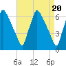 Burlington tide chart for Saturday, April 20, 2024