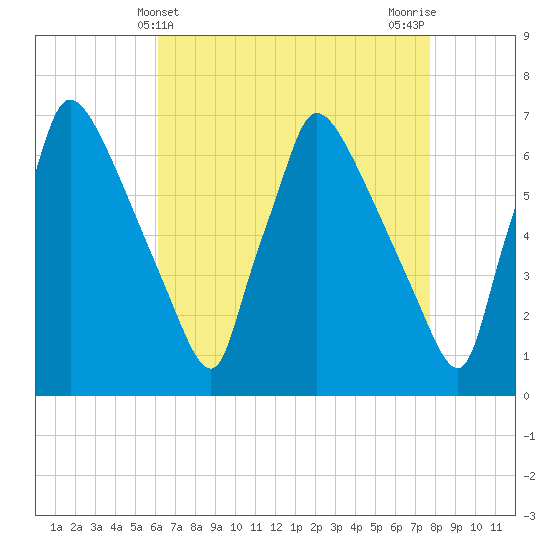 Burlington tide chart for Sunday, April 21, 2024