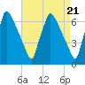 Burlington tide chart for Sunday, April 21, 2024
