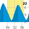 Burlington tide chart for Monday, April 22, 2024