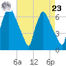 Burlington tide chart for Tuesday, April 23, 2024