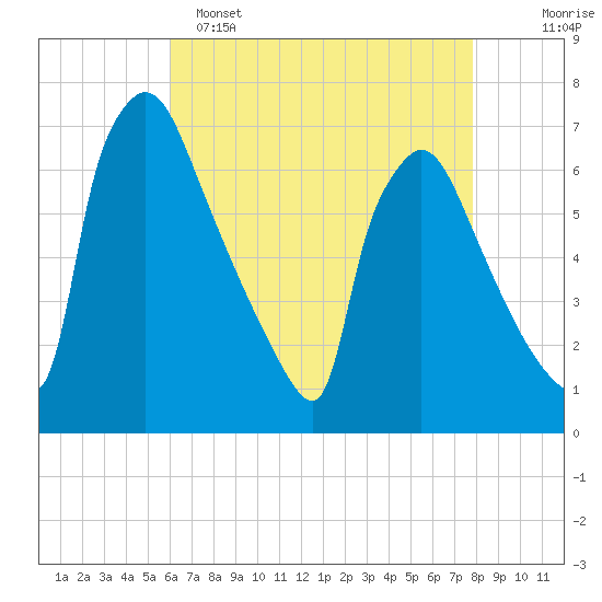 Burlington tide chart for Friday, April 26, 2024