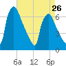 Burlington tide chart for Friday, April 26, 2024