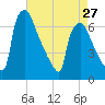 Burlington tide chart for Saturday, April 27, 2024