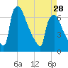 Burlington tide chart for Sunday, April 28, 2024