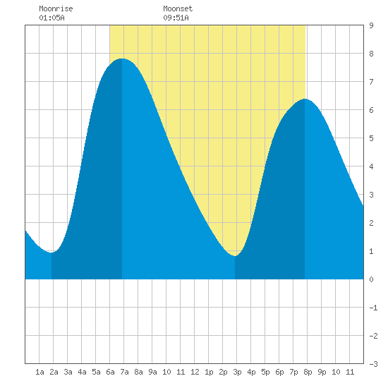 Burlington tide chart for Monday, April 29, 2024