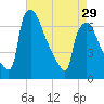 Burlington tide chart for Monday, April 29, 2024