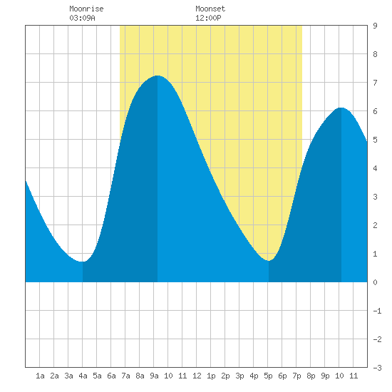 Burlington tide chart for Tuesday, April 2, 2024