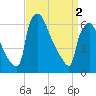 Burlington tide chart for Tuesday, April 2, 2024