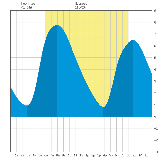 Burlington tide chart for Tuesday, April 30, 2024
