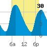 Burlington tide chart for Tuesday, April 30, 2024