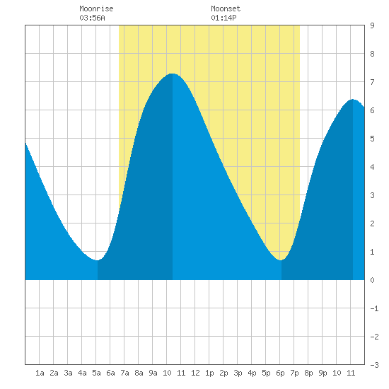 Burlington tide chart for Wednesday, April 3, 2024