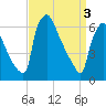 Burlington tide chart for Wednesday, April 3, 2024