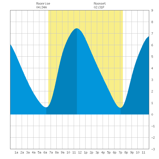 Burlington tide chart for Thursday, April 4, 2024