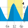 Burlington tide chart for Thursday, April 4, 2024