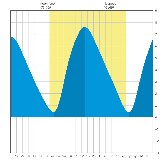 Burlington tide chart for Friday, April 5, 2024
