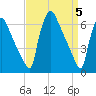 Burlington tide chart for Friday, April 5, 2024