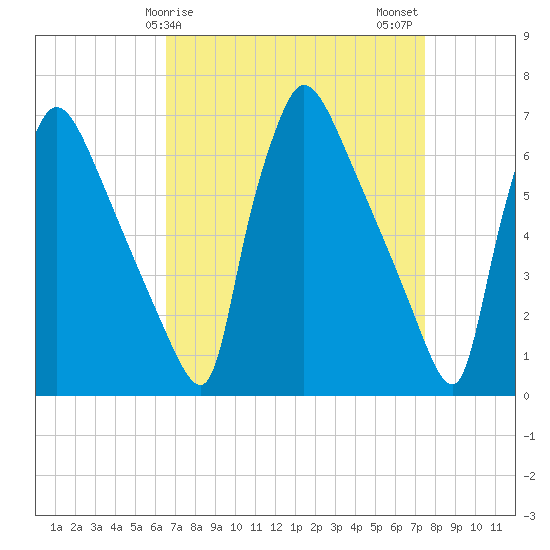 Burlington tide chart for Saturday, April 6, 2024