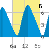 Burlington tide chart for Saturday, April 6, 2024