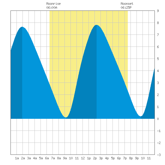 Burlington tide chart for Sunday, April 7, 2024