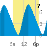 Burlington tide chart for Sunday, April 7, 2024