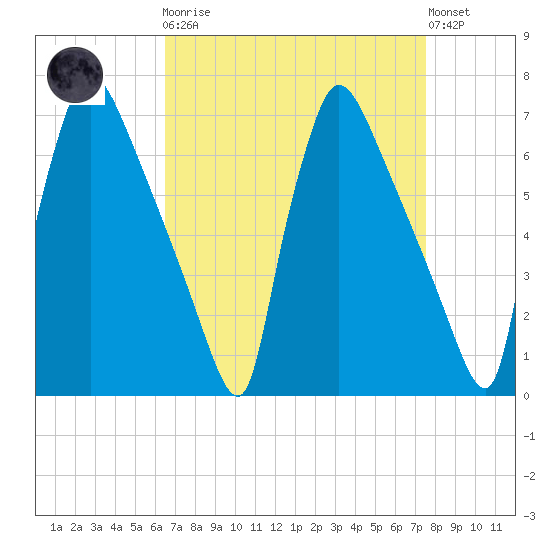 Burlington tide chart for Monday, April 8, 2024