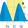 Burlington tide chart for Tuesday, April 9, 2024