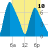Burlington tide chart for Friday, May 10, 2024
