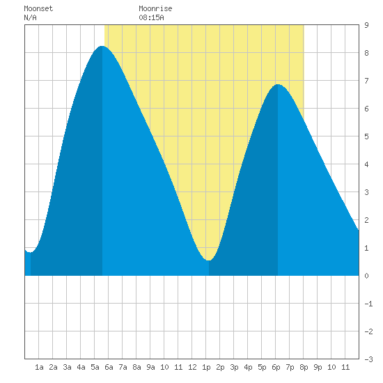 Burlington tide chart for Saturday, May 11, 2024
