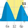 Burlington tide chart for Saturday, May 11, 2024
